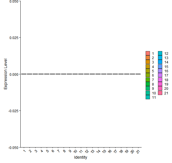 Violin plot by cell cluster
