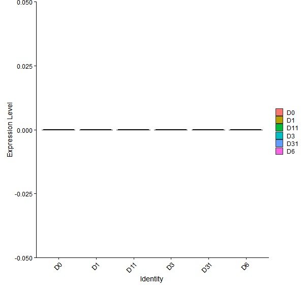 Violin plot by developmental stage