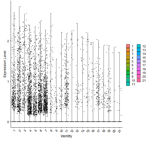 Violin plot by cell cluster
