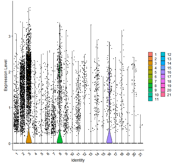 Violin plot by cell cluster