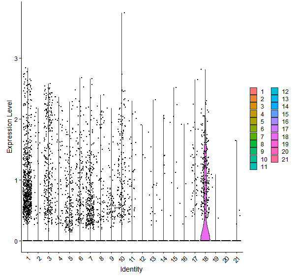 Violin plot by cell cluster