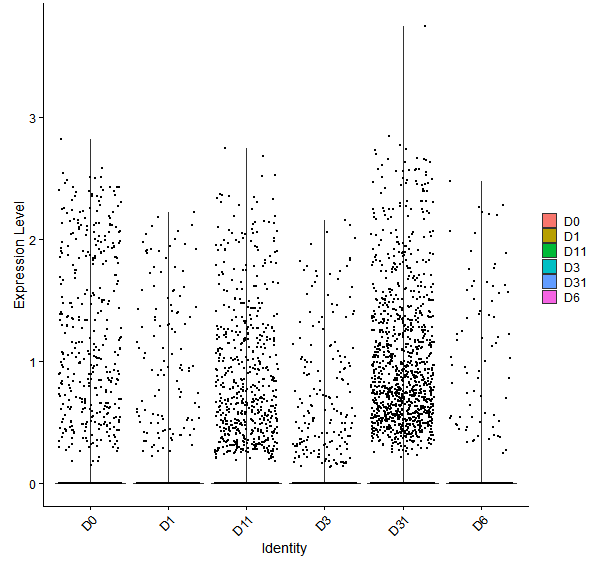 Violin plot by developmental stage