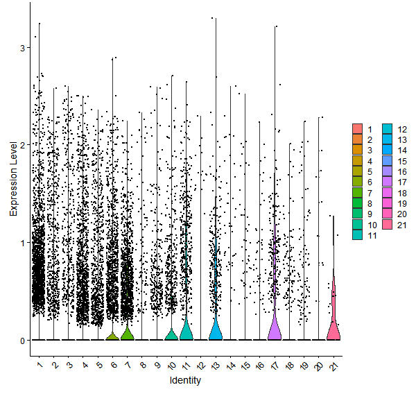 Violin plot by cell cluster