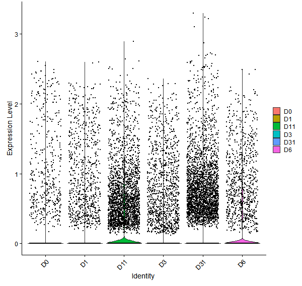 Violin plot by developmental stage