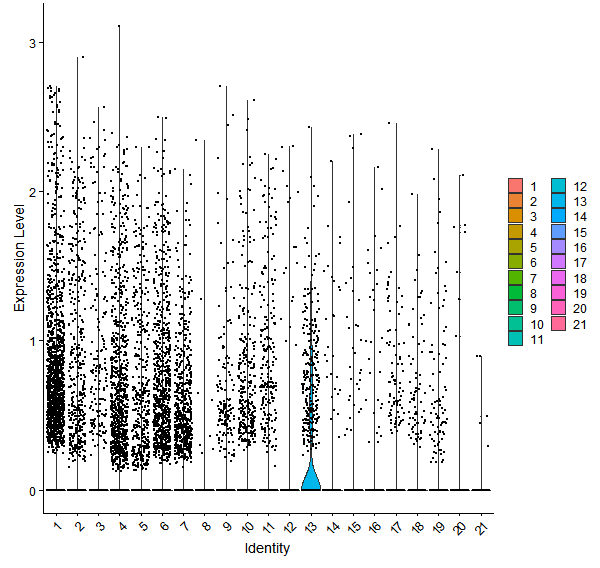 Violin plot by cell cluster