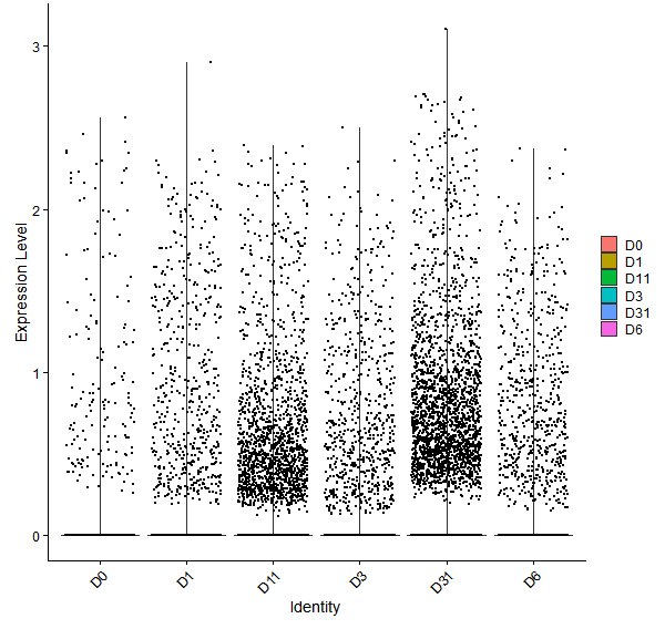 Violin plot by developmental stage