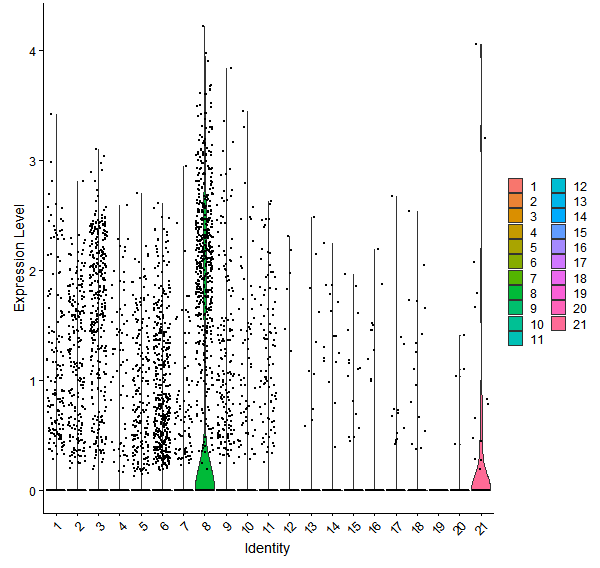 Violin plot by cell cluster