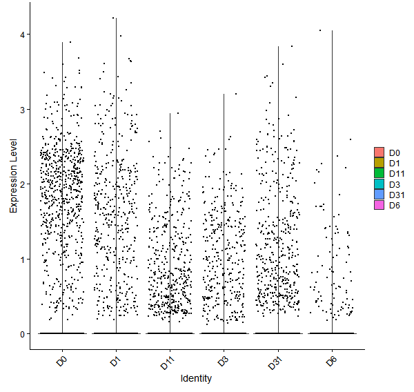 Violin plot by developmental stage