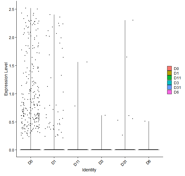 Violin plot by developmental stage