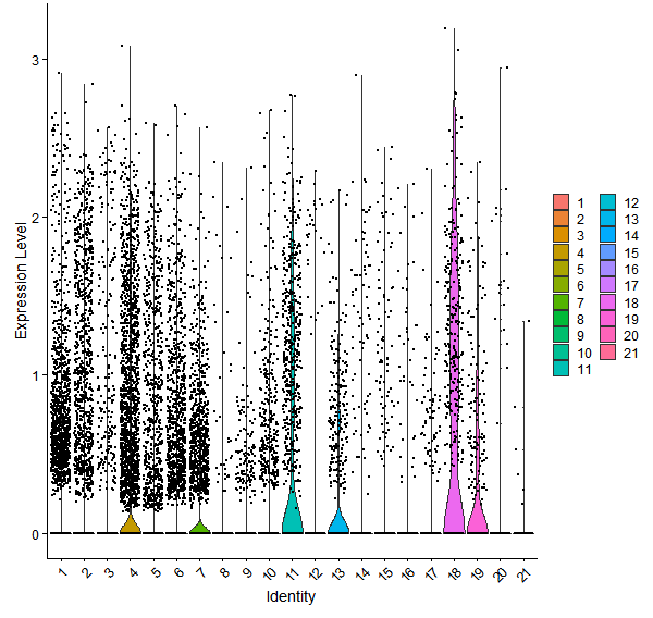Violin plot by cell cluster