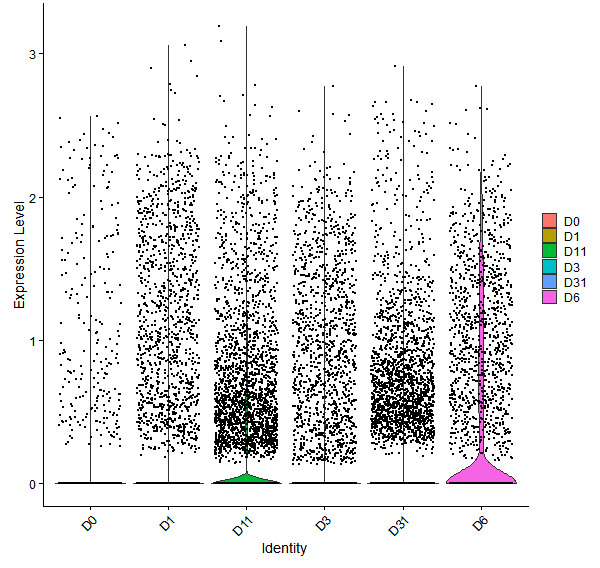Violin plot by developmental stage