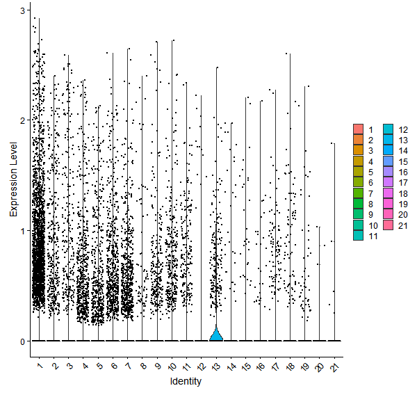 Violin plot by cell cluster