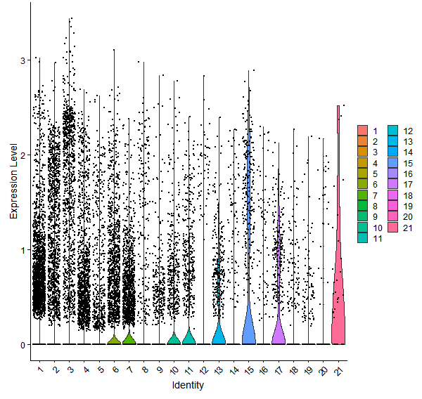 Violin plot by cell cluster