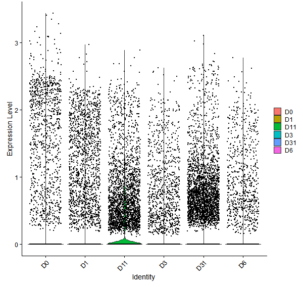 Violin plot by developmental stage