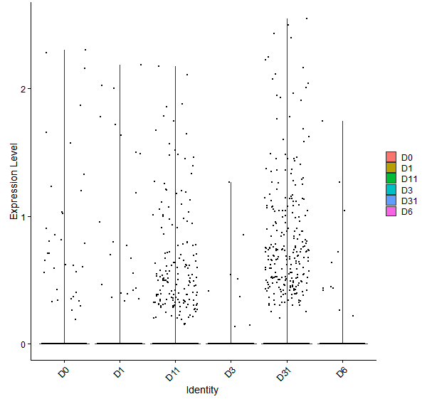 Violin plot by developmental stage
