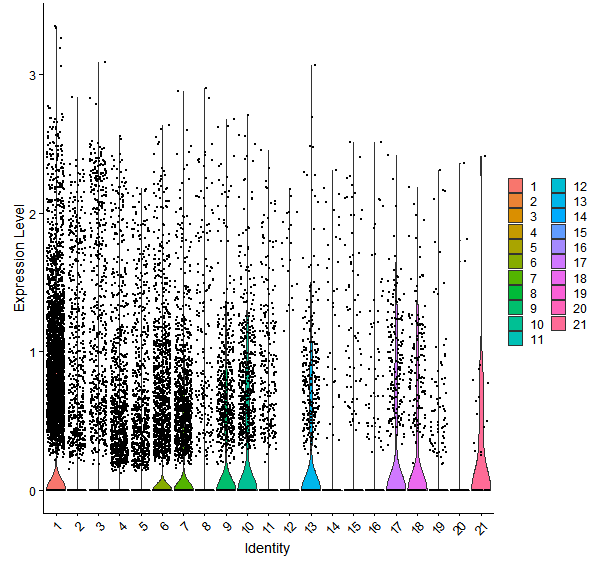 Violin plot by cell cluster