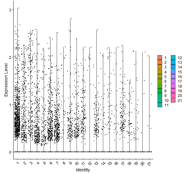 Violin plot by cell cluster