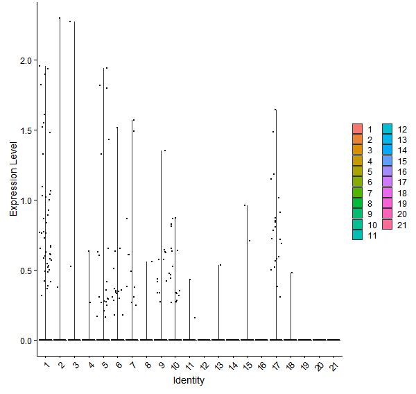 Violin plot by cell cluster