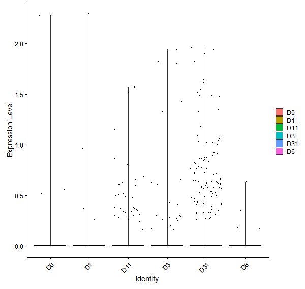 Violin plot by developmental stage
