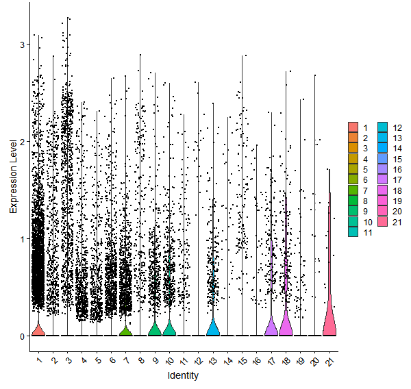 Violin plot by cell cluster