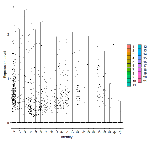 Violin plot by cell cluster
