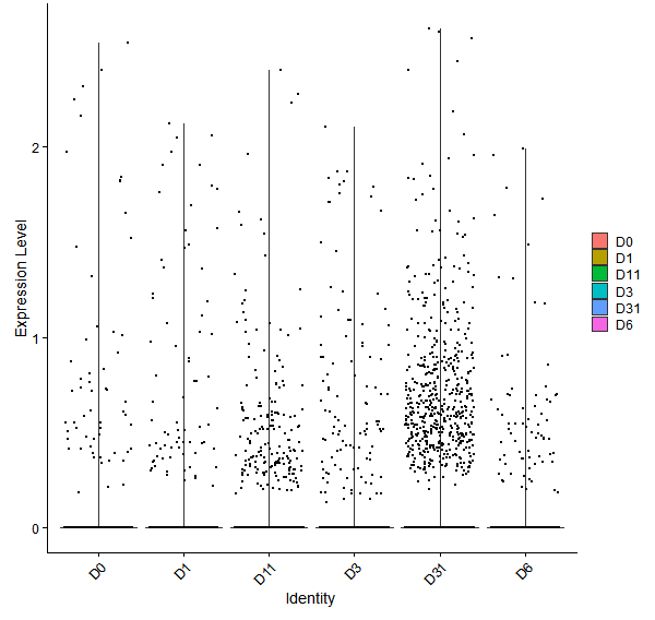 Violin plot by developmental stage