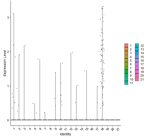Violin plot by cell cluster