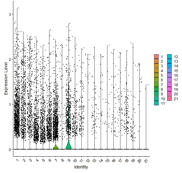 Violin plot by cell cluster