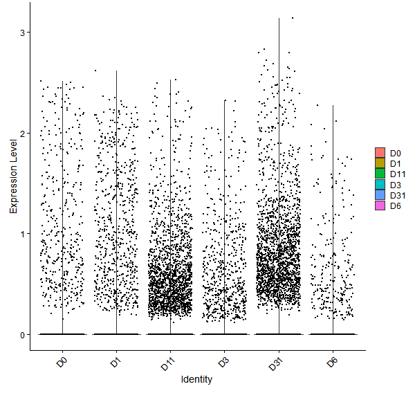 Violin plot by developmental stage