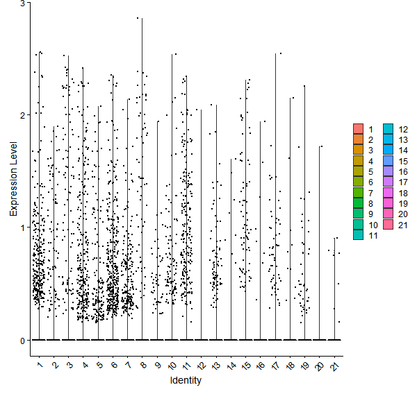 Violin plot by cell cluster