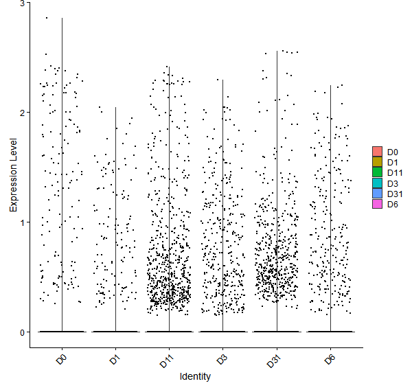 Violin plot by developmental stage