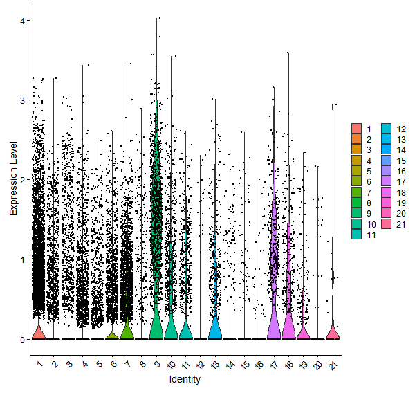 Violin plot by cell cluster