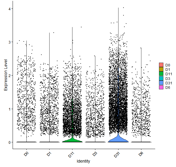 Violin plot by developmental stage