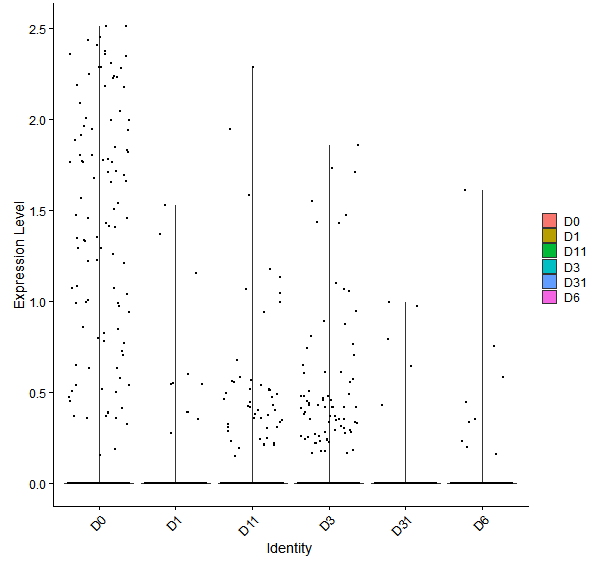 Violin plot by developmental stage