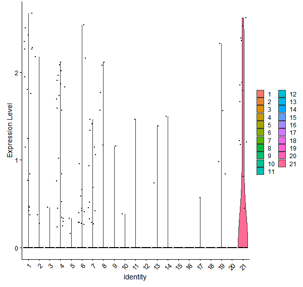 Violin plot by cell cluster