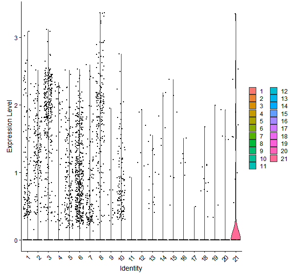 Violin plot by cell cluster