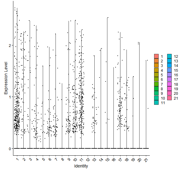 Violin plot by cell cluster