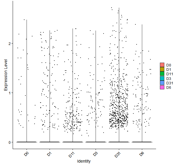 Violin plot by developmental stage