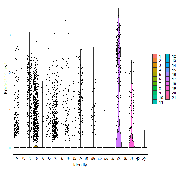 Violin plot by cell cluster