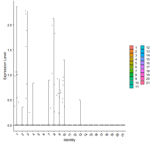 Violin plot by cell cluster