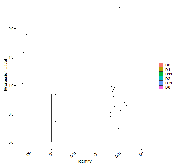 Violin plot by developmental stage