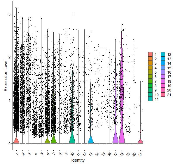 Violin plot by cell cluster