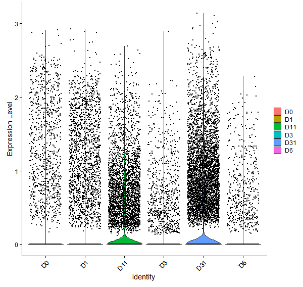 Violin plot by developmental stage