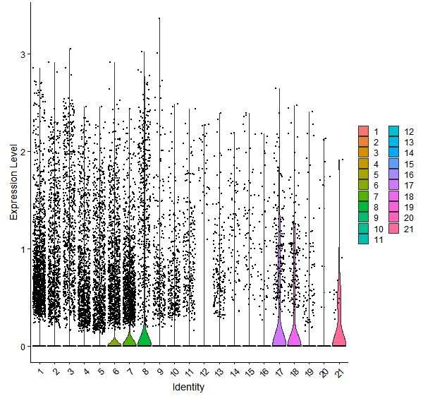 Violin plot by cell cluster