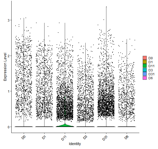 Violin plot by developmental stage