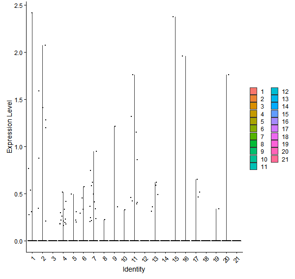Violin plot by cell cluster