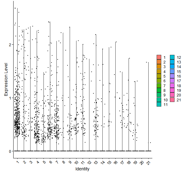 Violin plot by cell cluster