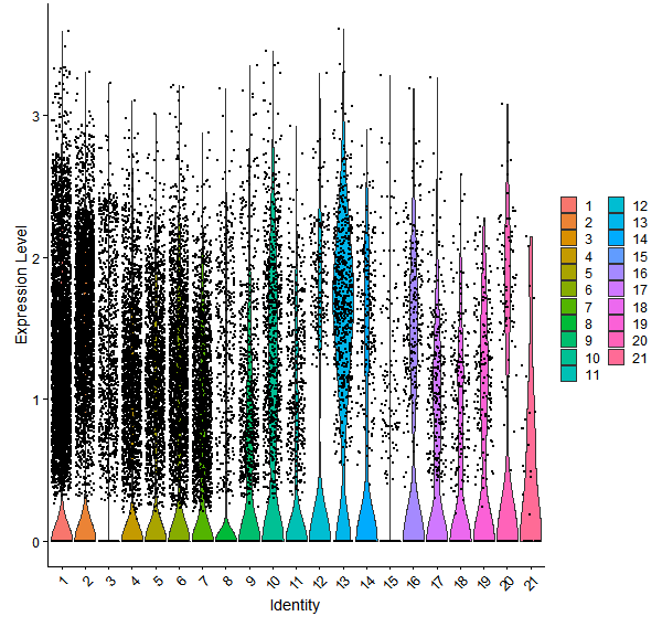 Violin plot by cell cluster