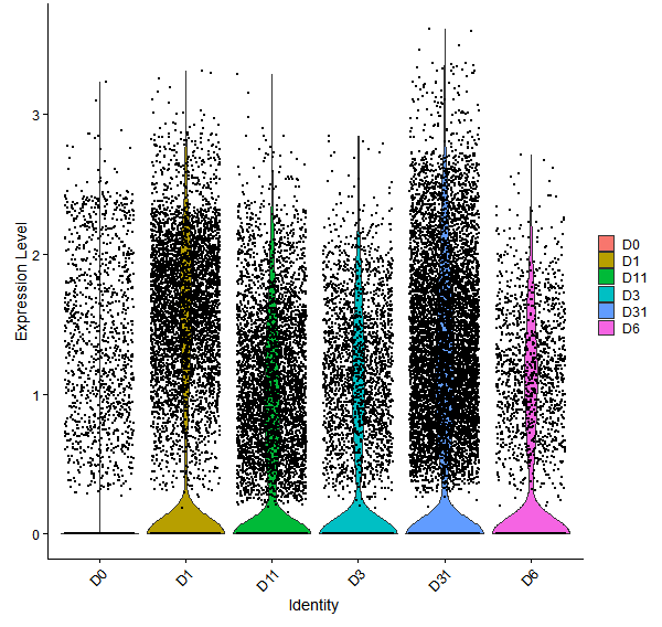 Violin plot by developmental stage
