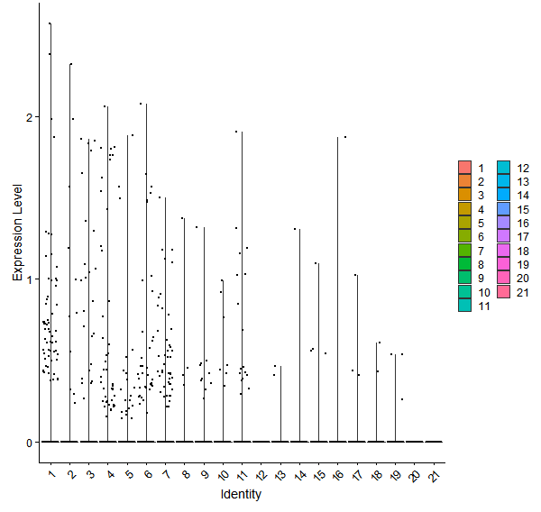 Violin plot by cell cluster